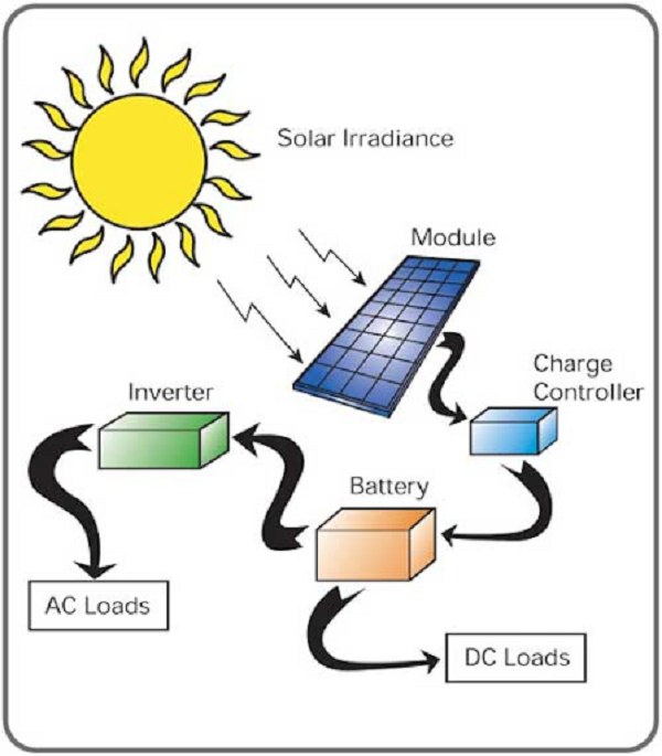 Tìm hiểu nguyên lý và sơ đồ mạch đèn năng lượng mặt trời