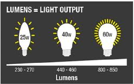 Công thức tính hiệu suất của đèn led? Cách tính công suất nguồn cấp cho led dây