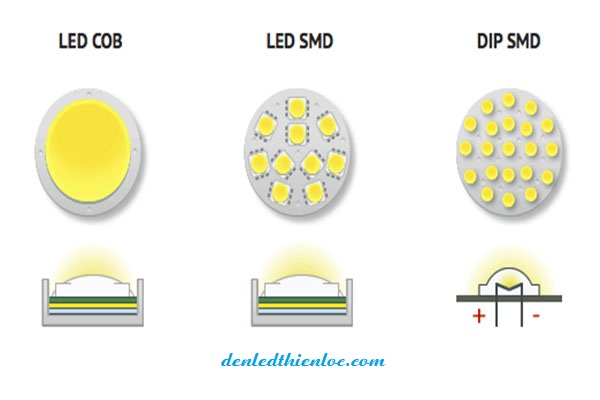 Đèn led chip COB, đèn led chip SMD và những ứng dụng trong thực tế